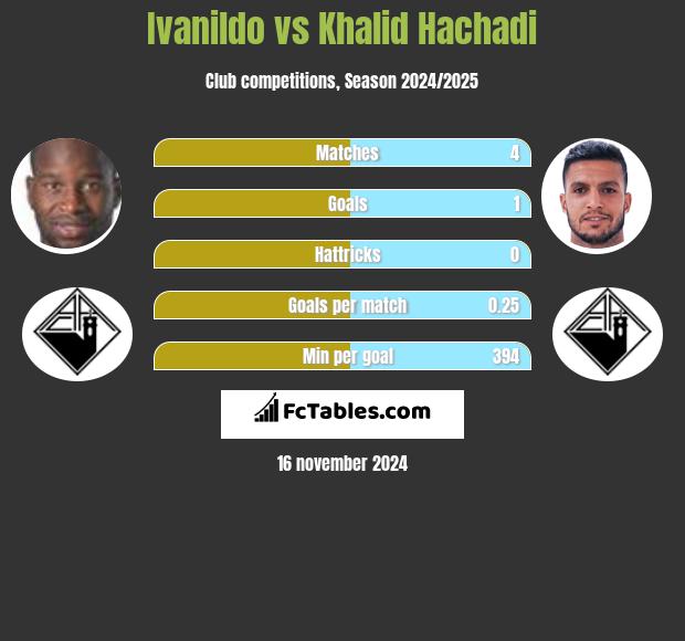 Ivanildo vs Khalid Hachadi h2h player stats