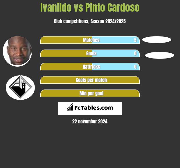 Ivanildo vs Pinto Cardoso h2h player stats