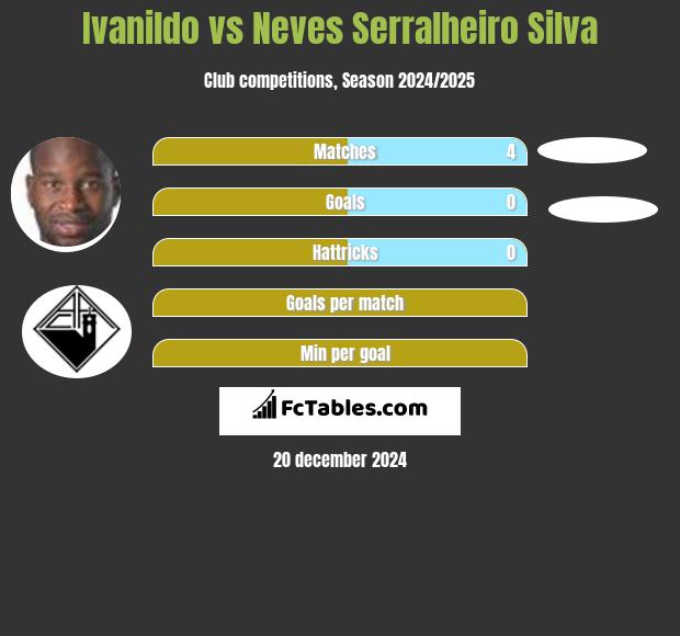 Ivanildo vs Neves Serralheiro Silva h2h player stats