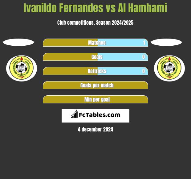 Ivanildo Fernandes vs Al Hamhami h2h player stats