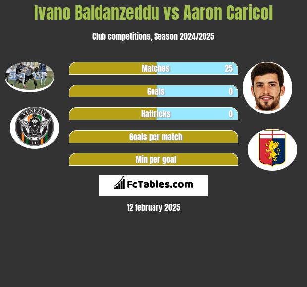 Ivano Baldanzeddu vs Aaron Caricol h2h player stats