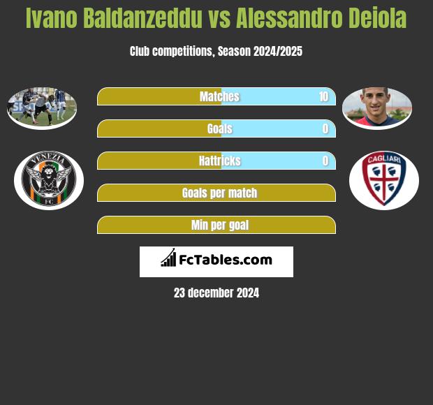 Ivano Baldanzeddu vs Alessandro Deiola h2h player stats