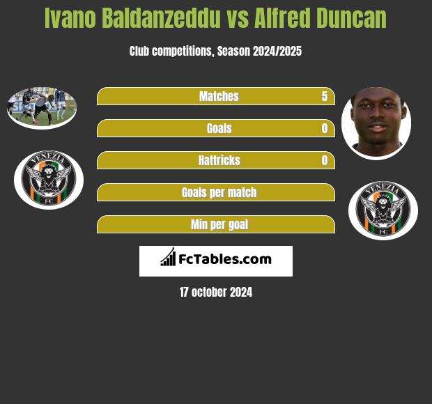 Ivano Baldanzeddu vs Alfred Duncan h2h player stats