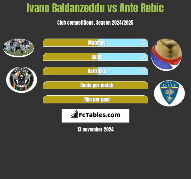 Ivano Baldanzeddu vs Ante Rebic h2h player stats