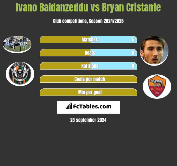 Ivano Baldanzeddu vs Bryan Cristante h2h player stats