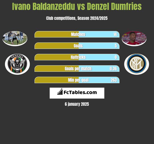 Ivano Baldanzeddu vs Denzel Dumfries h2h player stats