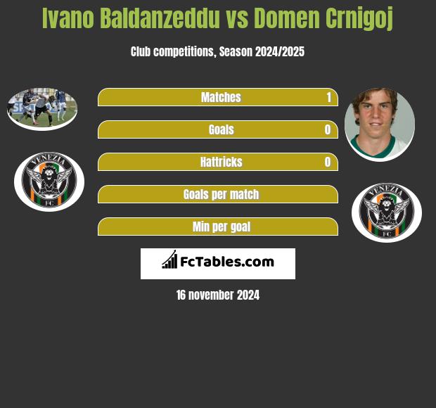 Ivano Baldanzeddu vs Domen Crnigoj h2h player stats