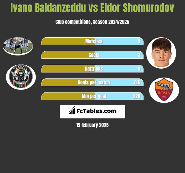 Ivano Baldanzeddu vs Eldor Shomurodov h2h player stats