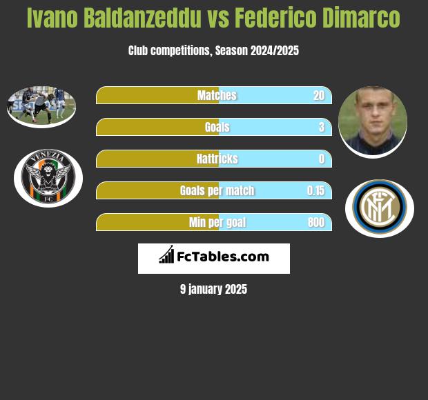 Ivano Baldanzeddu vs Federico Dimarco h2h player stats