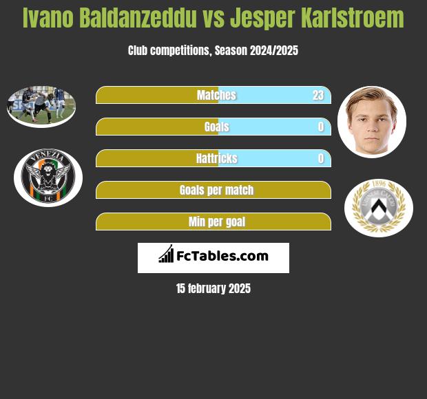 Ivano Baldanzeddu vs Jesper Karlstroem h2h player stats