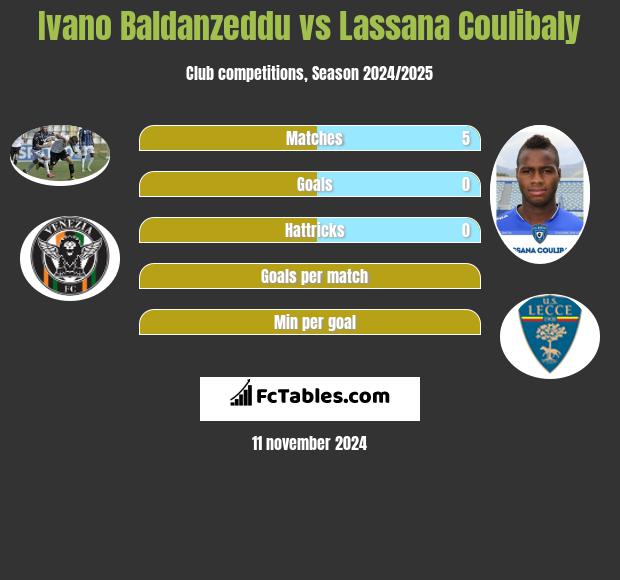 Ivano Baldanzeddu vs Lassana Coulibaly h2h player stats