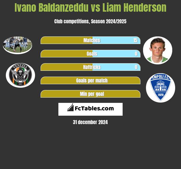 Ivano Baldanzeddu vs Liam Henderson h2h player stats