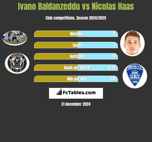 Ivano Baldanzeddu vs Nicolas Haas h2h player stats