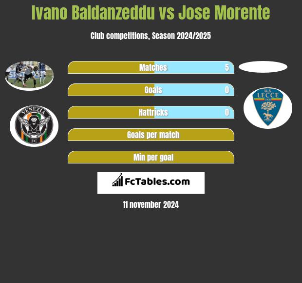 Ivano Baldanzeddu vs Jose Morente h2h player stats