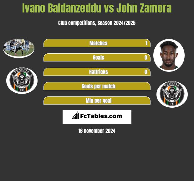 Ivano Baldanzeddu vs John Zamora h2h player stats