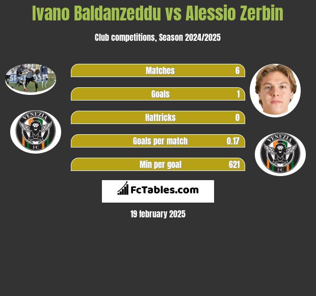 Ivano Baldanzeddu vs Alessio Zerbin h2h player stats