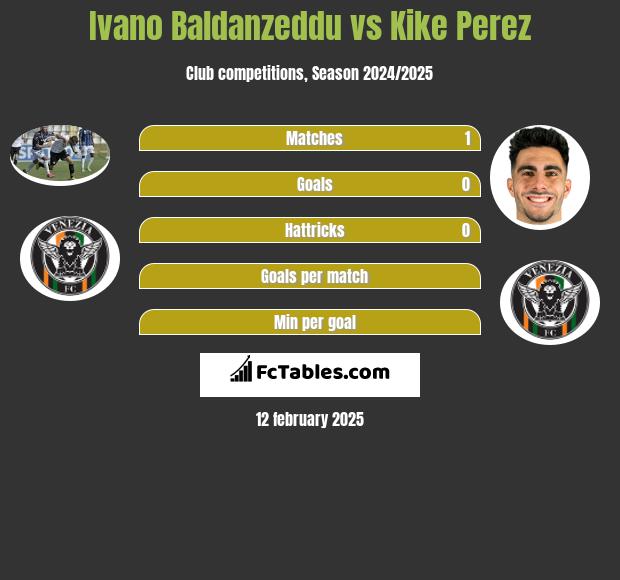 Ivano Baldanzeddu vs Kike Perez h2h player stats