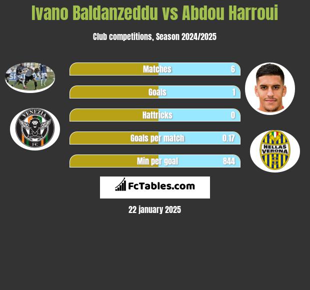 Ivano Baldanzeddu vs Abdou Harroui h2h player stats