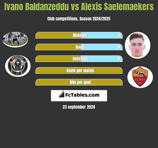 Ivano Baldanzeddu vs Alexis Saelemaekers h2h player stats