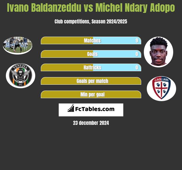 Ivano Baldanzeddu vs Michel Ndary Adopo h2h player stats