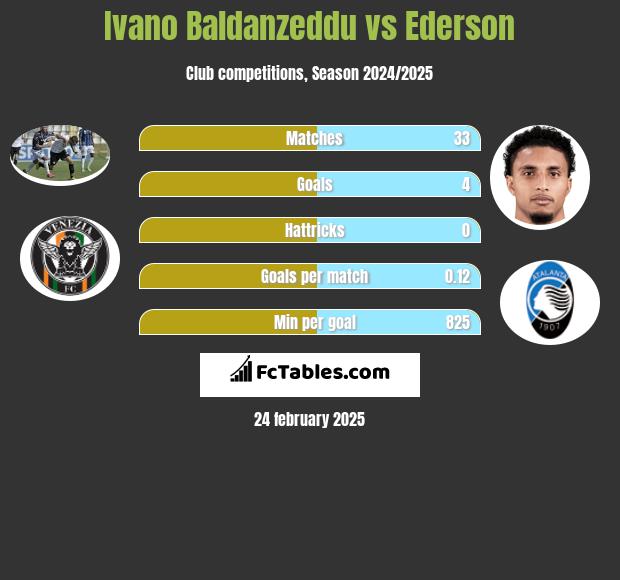 Ivano Baldanzeddu vs Ederson h2h player stats