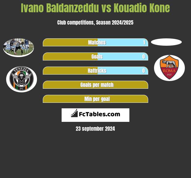 Ivano Baldanzeddu vs Kouadio Kone h2h player stats