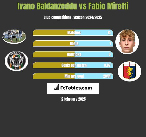 Ivano Baldanzeddu vs Fabio Miretti h2h player stats