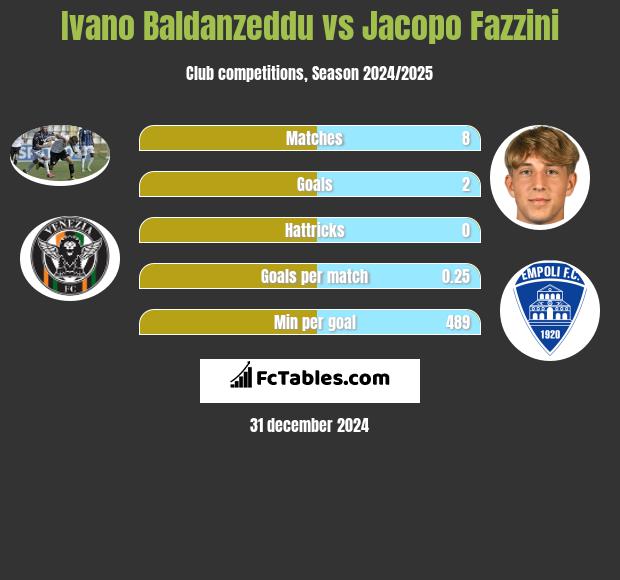 Ivano Baldanzeddu vs Jacopo Fazzini h2h player stats