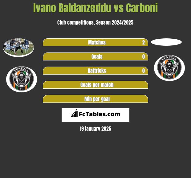 Ivano Baldanzeddu vs Carboni h2h player stats