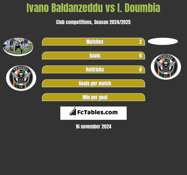 Ivano Baldanzeddu vs I. Doumbia h2h player stats