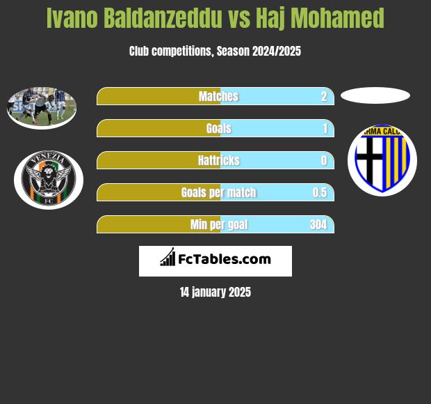 Ivano Baldanzeddu vs Haj Mohamed h2h player stats