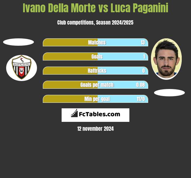 Ivano Della Morte vs Luca Paganini h2h player stats