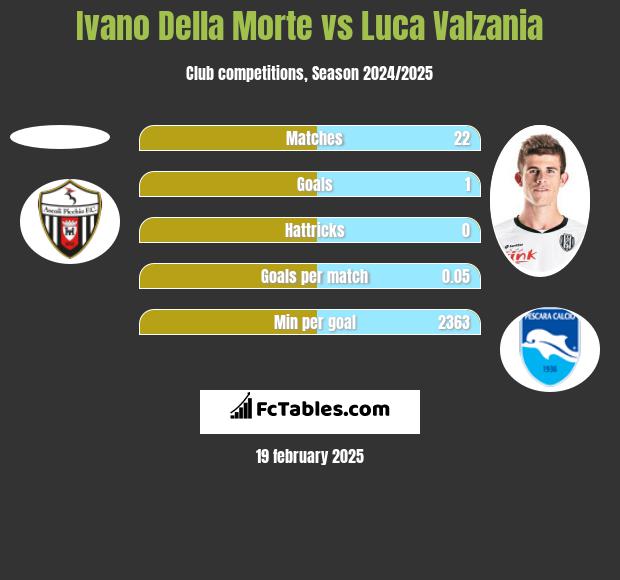 Ivano Della Morte vs Luca Valzania h2h player stats