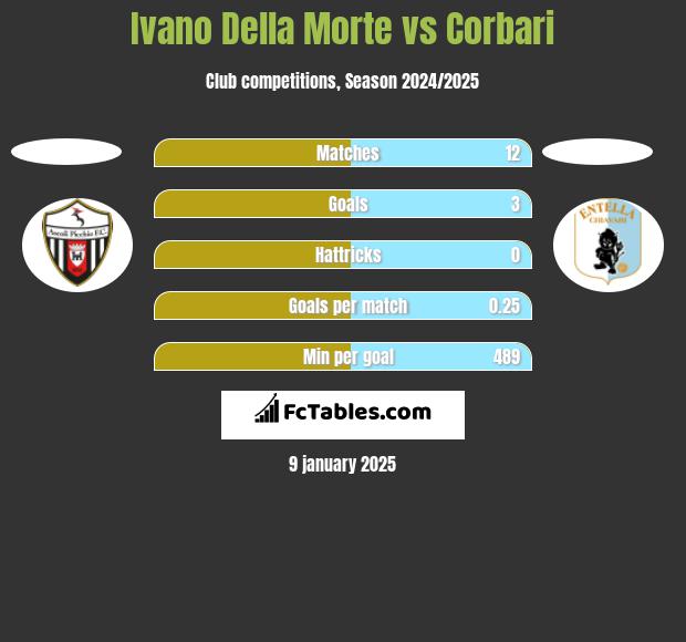 Ivano Della Morte vs Corbari h2h player stats