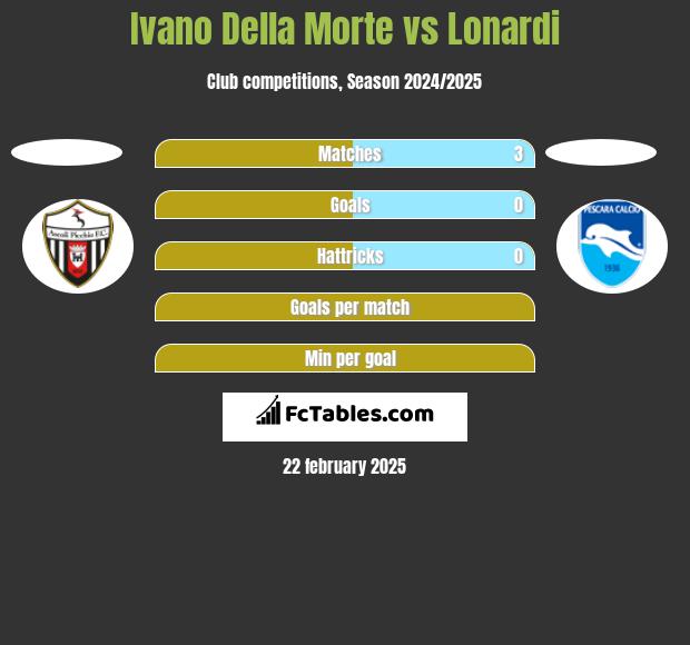 Ivano Della Morte vs Lonardi h2h player stats