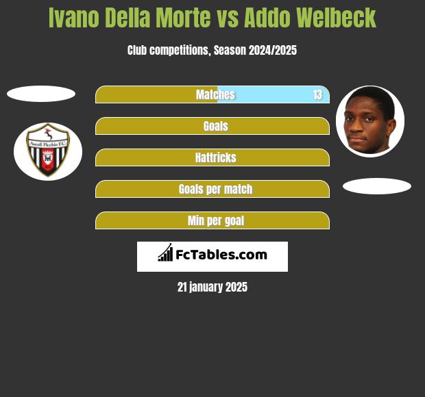 Ivano Della Morte vs Addo Welbeck h2h player stats