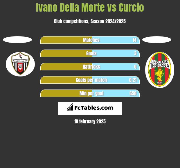 Ivano Della Morte vs Curcio h2h player stats