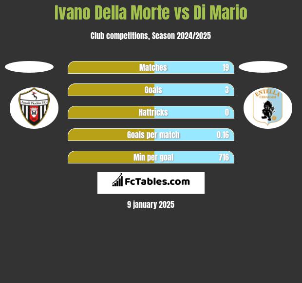 Ivano Della Morte vs Di Mario h2h player stats