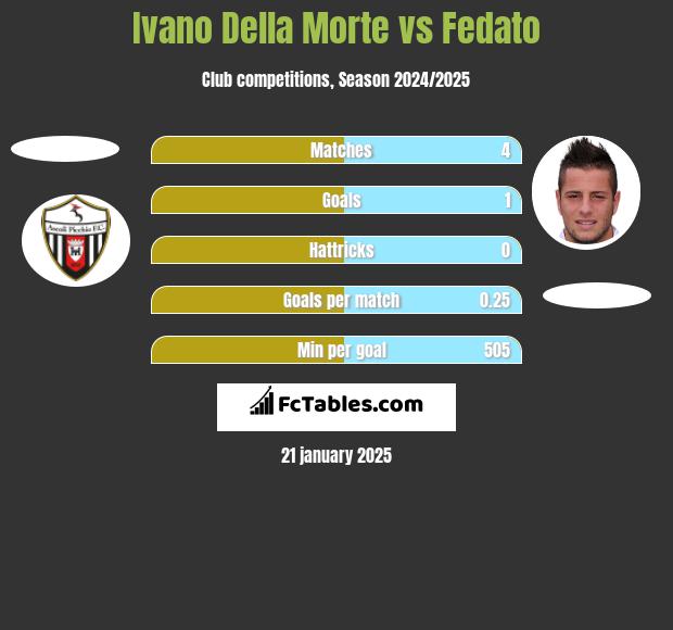 Ivano Della Morte vs Fedato h2h player stats