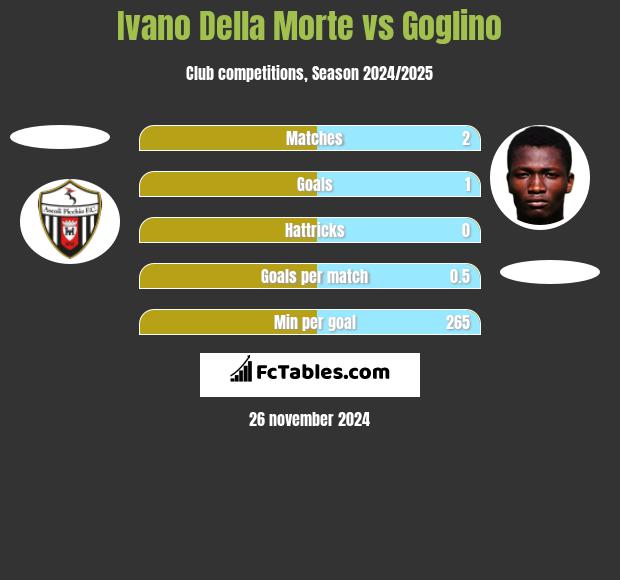 Ivano Della Morte vs Goglino h2h player stats