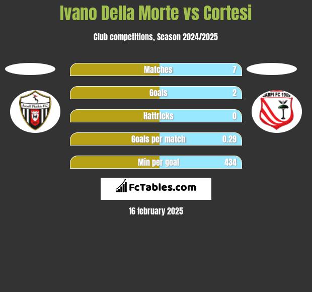 Ivano Della Morte vs Cortesi h2h player stats