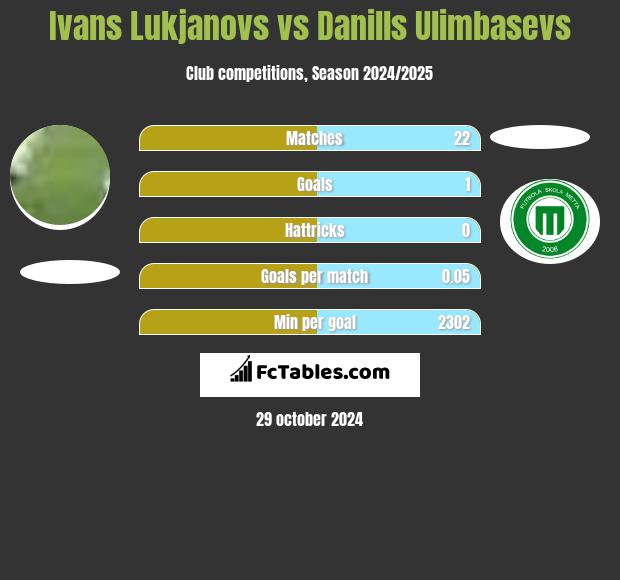 Ivans Lukjanovs vs Danills Ulimbasevs h2h player stats