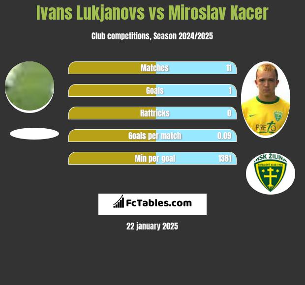 Ivans Lukjanovs vs Miroslav Kacer h2h player stats