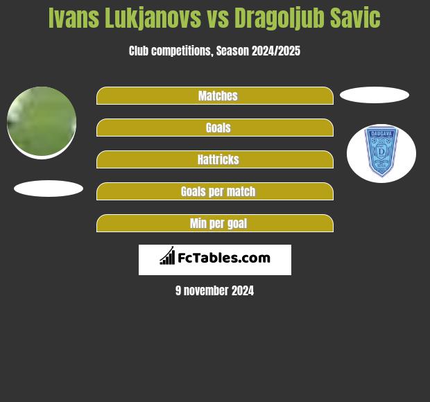 Ivans Lukjanovs vs Dragoljub Savic h2h player stats