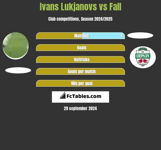 Ivans Lukjanovs vs Fall h2h player stats