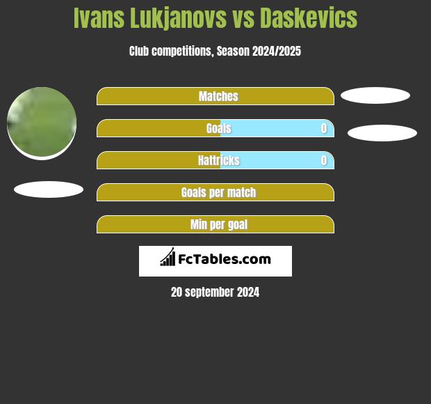 Ivans Lukjanovs vs Daskevics h2h player stats