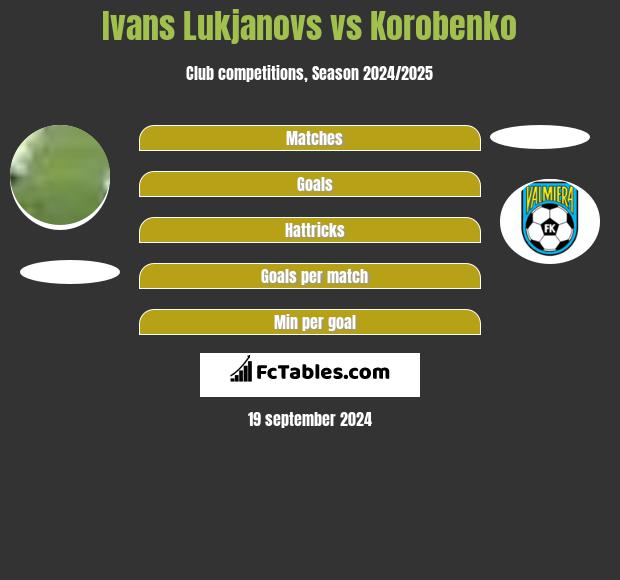 Ivans Lukjanovs vs Korobenko h2h player stats