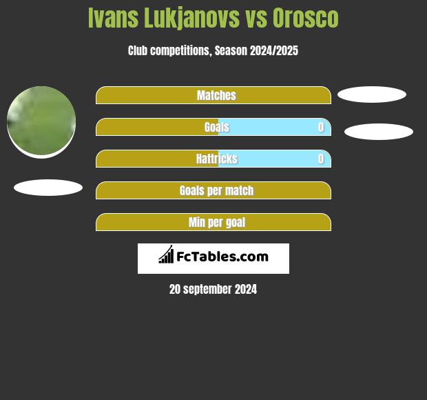 Ivans Lukjanovs vs Orosco h2h player stats