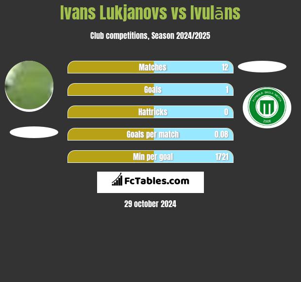 Ivans Lukjanovs vs Ivulāns h2h player stats