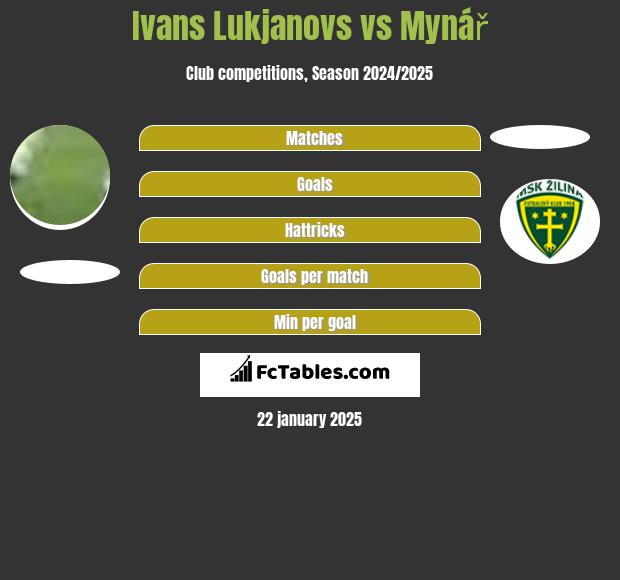 Ivans Lukjanovs vs Mynář h2h player stats